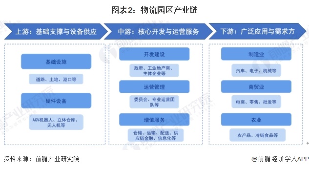 图表2：物流园区产业链