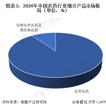 图表2：2024年中国农药行业细分产品市场格局（单位：%）