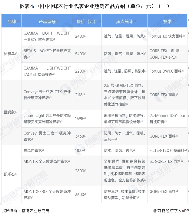 图表4：中国冲锋衣行业代表企业热销产品介绍（单位：元）（一）