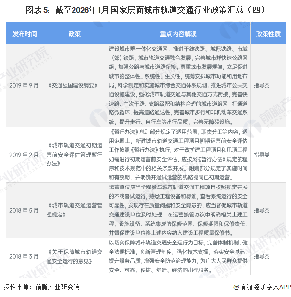 图表5：截至2026年1月国家层面城市轨道交通行业政策汇总（四）
