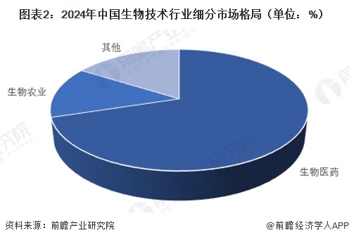图表2：2024年中国生物技术行业细分市场格局（单位：%）