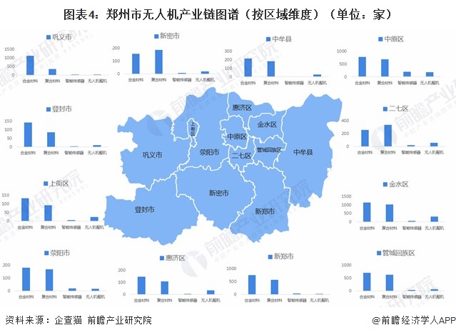 图表4：郑州市无人机产业链图谱（按区域维度）（单位：家）