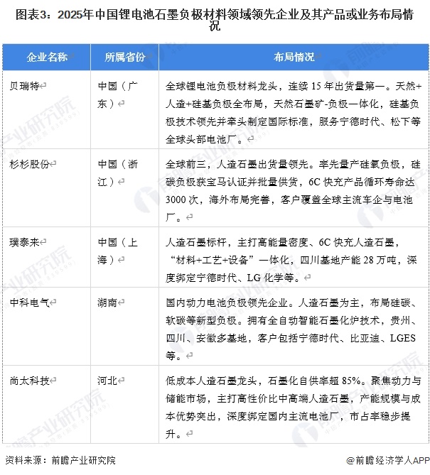 图表3：2025年中国锂电池石墨负极材料领域领先企业及其产品或业务布局情况