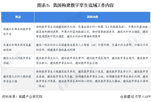 图表3：我国构建数字孪生流域工作内容