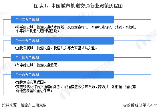 图表1：中国城市轨道交通行业政策历程图