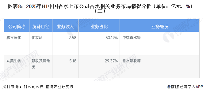 图表8：2025年H1中国香水上市公司香水相关业务布局情况分析（单位：亿元，%）（二）