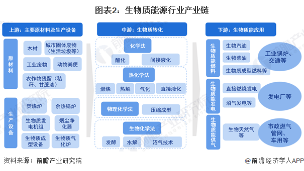 图表2：生物质能源行业产业链