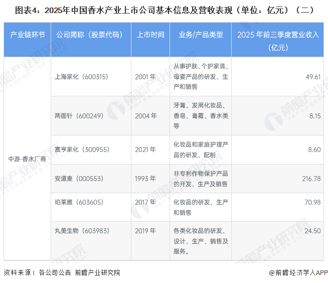 图表4：2025年中国香水产业上市公司基本信息及营收表现（单位：亿元）（二）