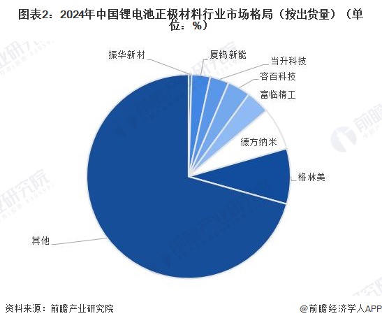 图表2：2024年中国锂电池正极材料行业市场格局（按出货量）（单位：%）