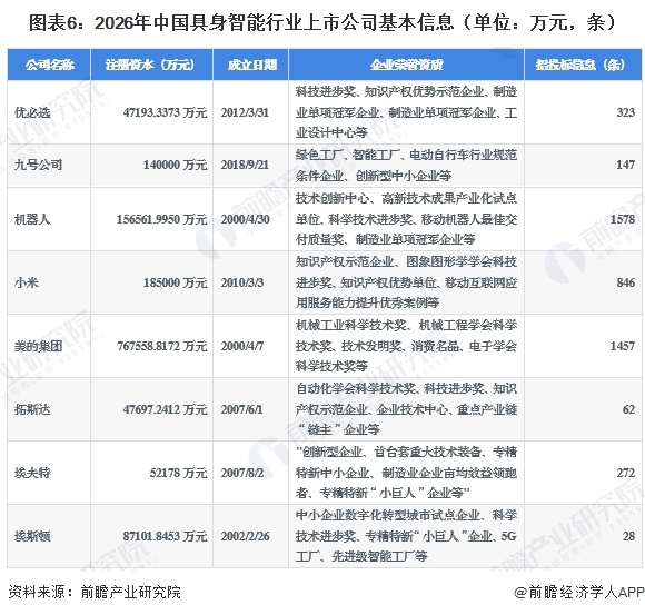 图表6：2026年中国具身智能行业上市公司基本信息（单位：万元，条）