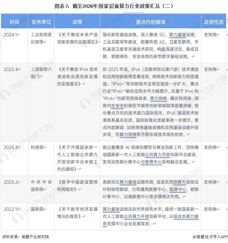 图表7：截至2026年国家层面算力行业政策汇总（二）