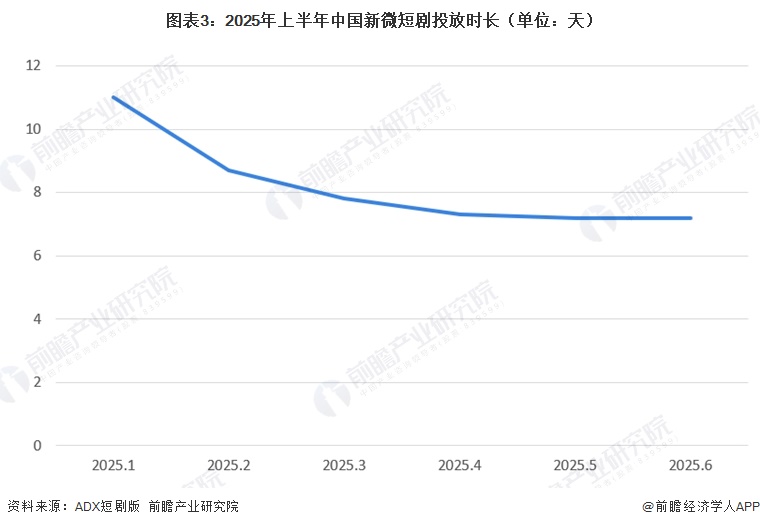 图表3：2025年上半年中国新微短剧投放时长（单位：天）