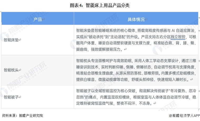 图表4：智能床上用品产品分类