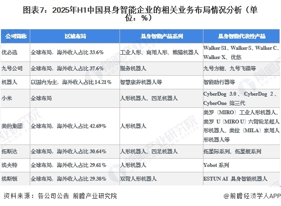 图表7：2025年H1中国具身智能企业的相关业务布局情况分析（单位：%）