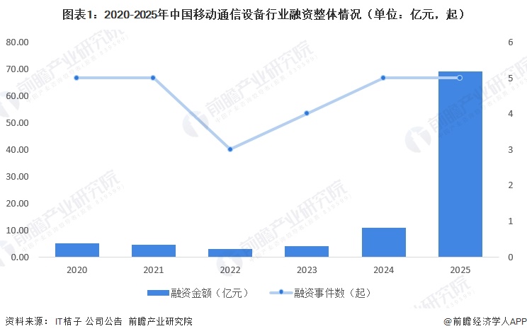 图表1：2020-2025年中国移动通信设备行业融资整体情况（单位：亿元，起）