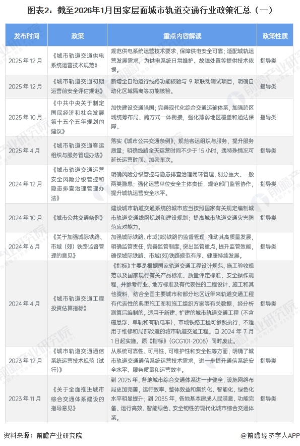 图表2：截至2026年1月国家层面城市轨道交通行业政策汇总（一）