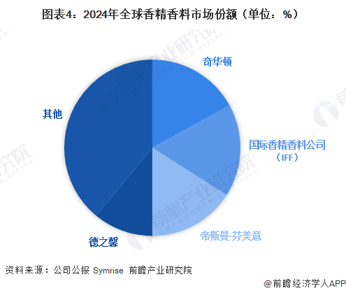 图表4：2024年全球香精香料市场份额（单位：%）
