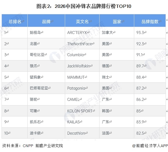 图表2：2026中国冲锋衣品牌排行榜TOP10