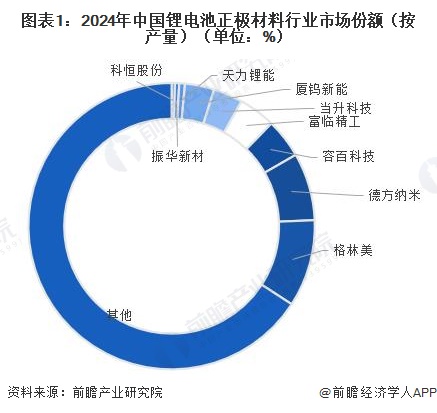 图表1：2024年中国锂电池正极材料行业市场份额（按产量）（单位：%）