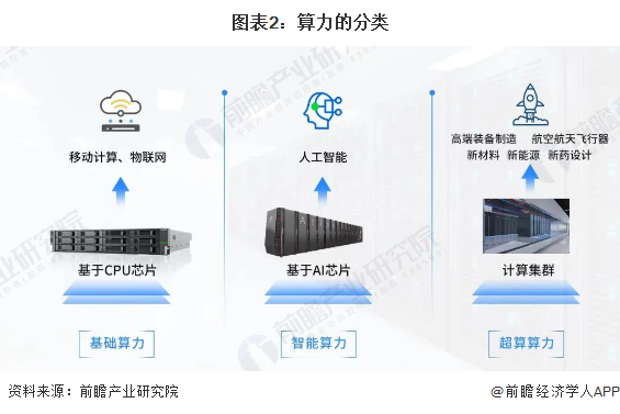 图表2：算力的分类