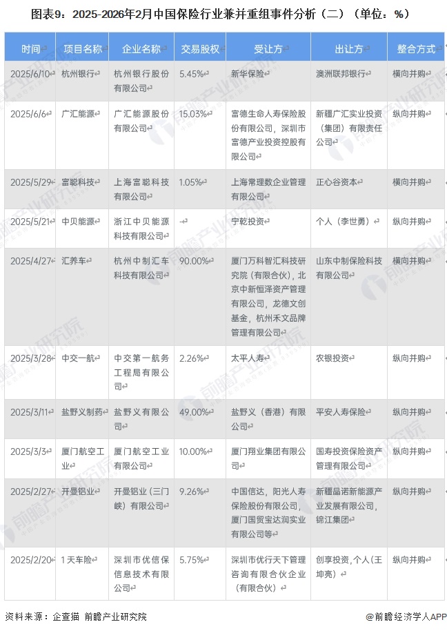 图表9：2025-2026年2月中国保险行业兼并重组事件分析（二）（单位：%）
