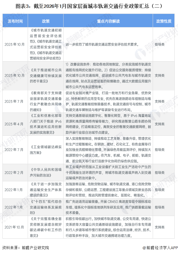图表3：截至2026年1月国家层面城市轨道交通行业政策汇总（二）