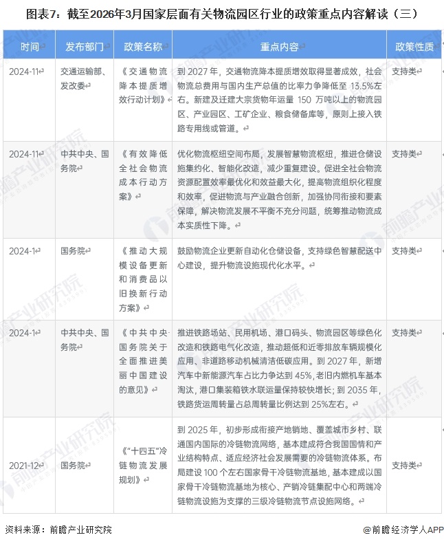 图表7：截至2026年3月国家层面有关物流园区行业的政策重点内容解读（三）