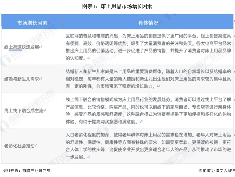 图表1：床上用品市场增长因素