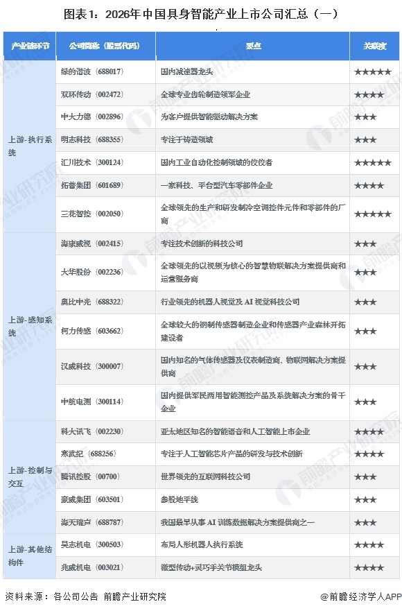 图表1：2026年中国具身智能产业上市公司汇总（一）