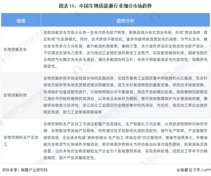 图表11：中国生物质能源行业细分市场趋势