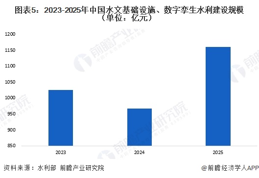 图表5：2023-2025年中国水文基础设施、数字孪生水利建设规模（单位：亿元）