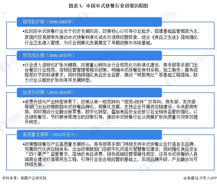 图表1：中国中式快餐行业政策历程图