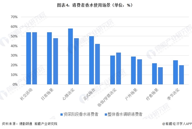 图表4：消费者香水使用场景（单位：%）