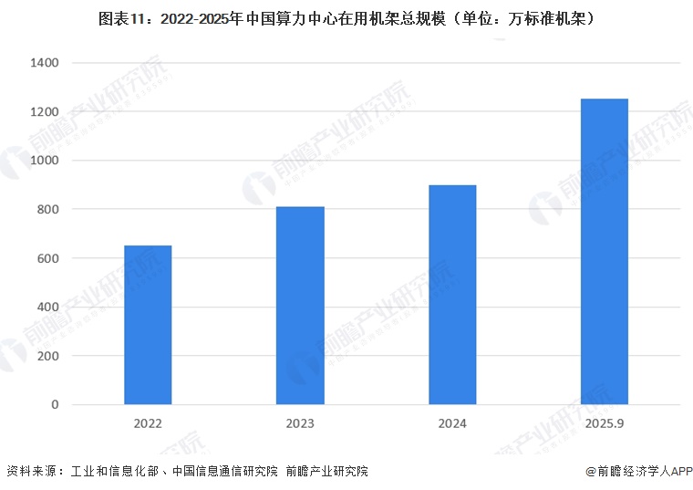 图表11：2022-2025年中国算力中心在用机架总规模（单位：万标准机架）