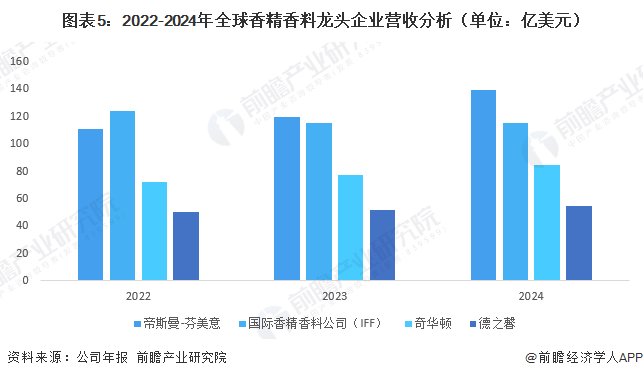 图表5：2022-2024年全球香精香料龙头企业营收分析（单位：亿美元）