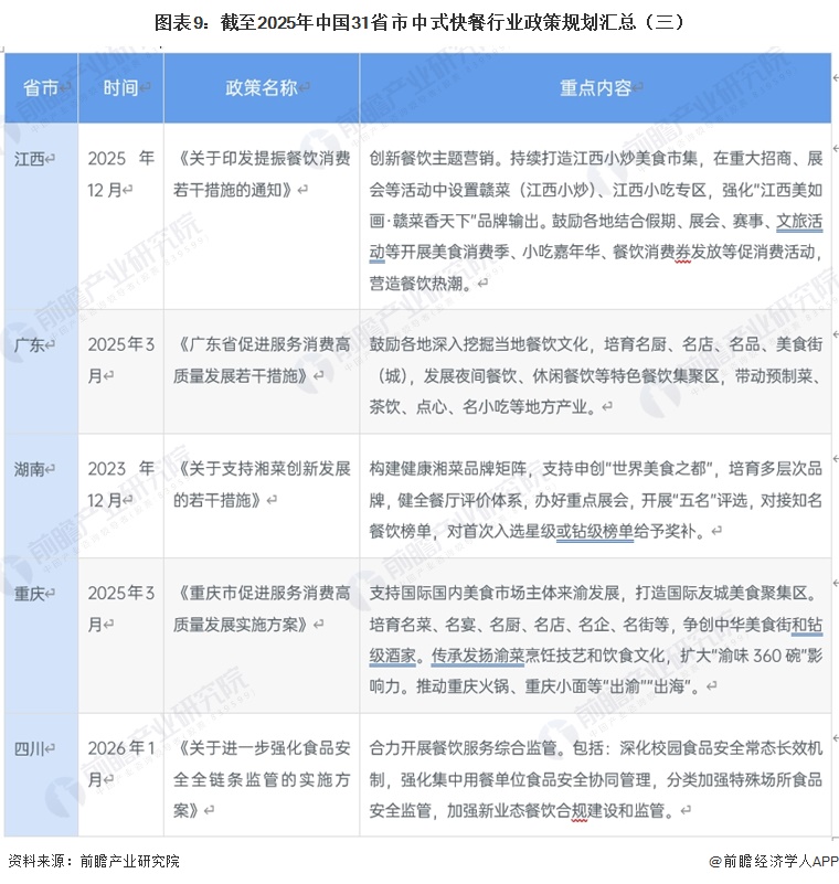 图表9：截至2025年中国31省市中式快餐行业政策规划汇总（三）
