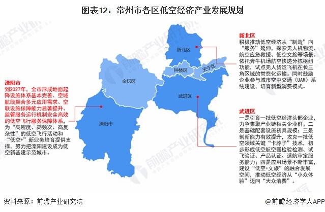 图表12：常州市各区低空经济产业发展规划
