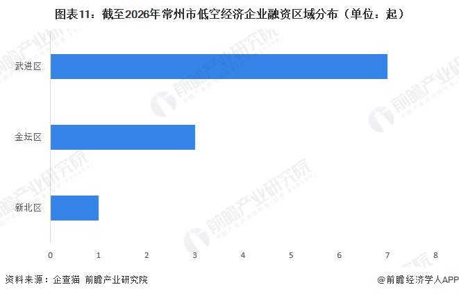 图表11：截至2026年常州市低空经济企业融资区域分布（单位：起）
