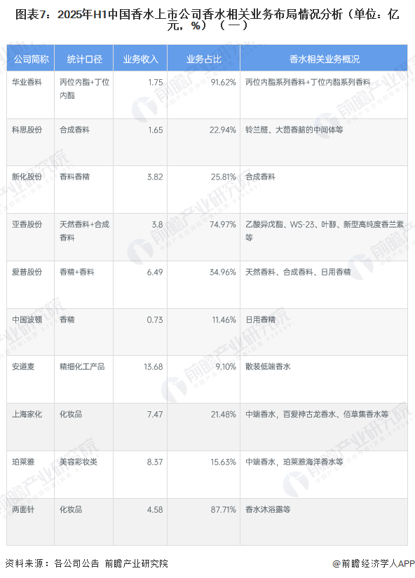 图表7：2025年H1中国香水上市公司香水相关业务布局情况分析（单位：亿元，%）（一）