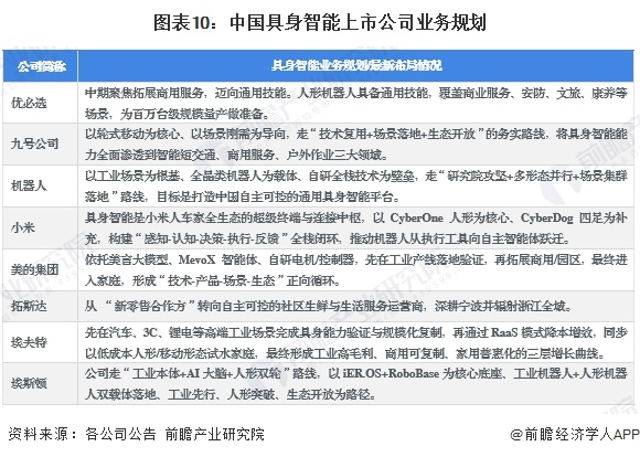 图表10：中国具身智能上市公司业务规划