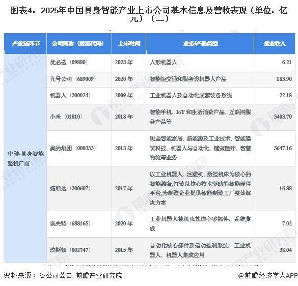 图表4：2025年中国具身智能产业上市公司基本信息及营收表现（单位：亿元）（二）