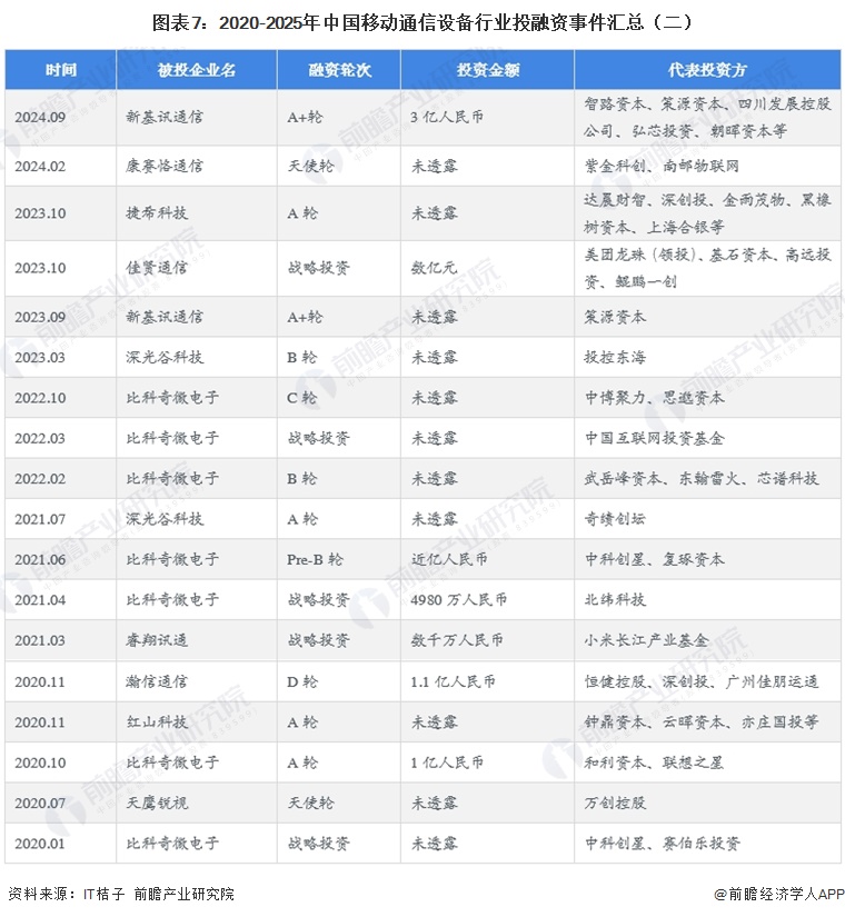 图表7：2020-2025年中国移动通信设备行业投融资事件汇总（二）