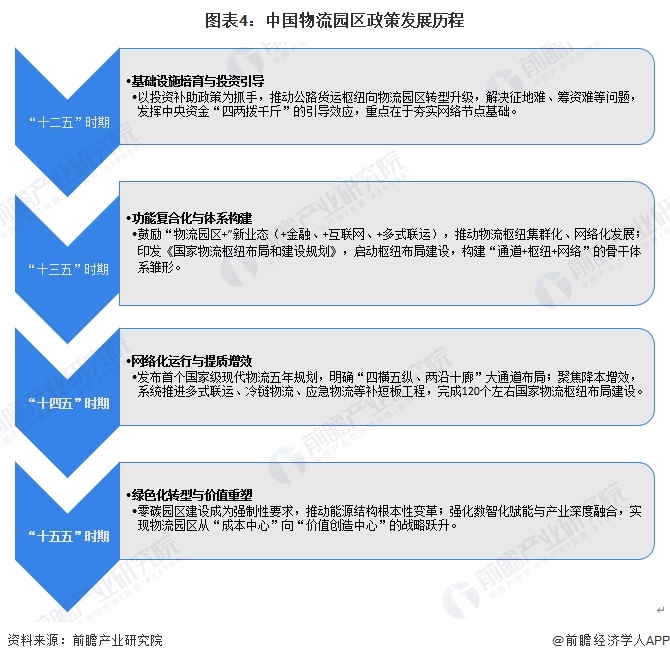 图表4：中国物流园区政策发展历程