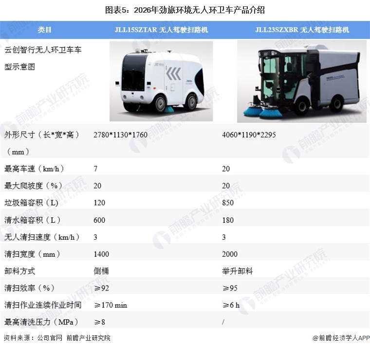 图表5：2026年劲旅环境无人环卫车产品介绍