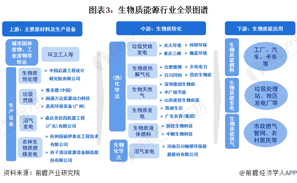 图表3：生物质能源行业全景图谱