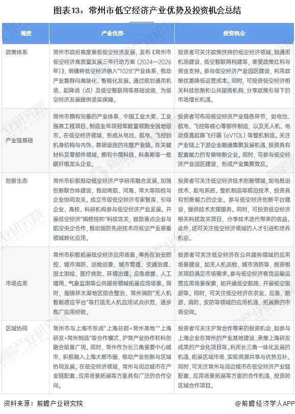 图表13：常州市低空经济产业优势及投资机会总结