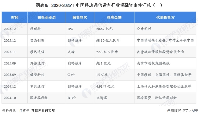图表6：2020-2025年中国移动通信设备行业投融资事件汇总（一）