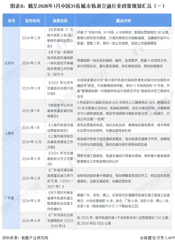 图表8：截至2026年1月中国31省城市轨道交通行业政策规划汇总（一）
