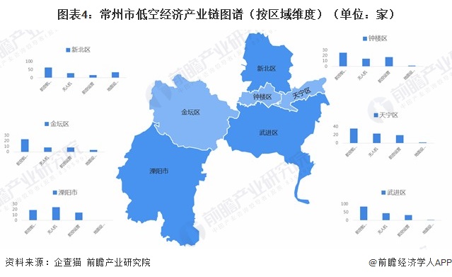 图表4：常州市低空经济产业链图谱（按区域维度）（单位：家）
