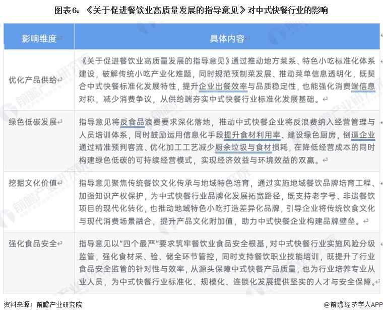 图表6：《关于促进餐饮业高质量发展的指导意见》对中式快餐行业的影响
